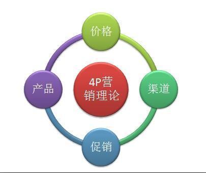 升級企業(yè)營銷策略 從4P營銷到精準營銷的五大互聯(lián)網(wǎng)銷售解決方案